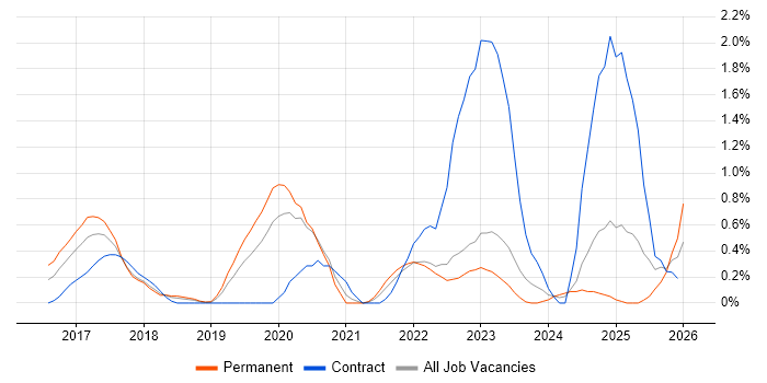 CSOC job vacancy trend in Warwickshire