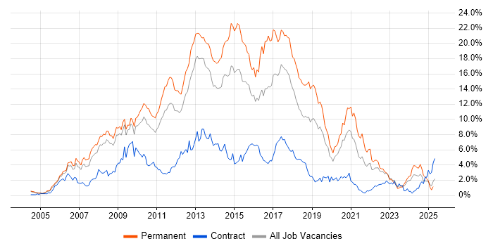 Job vacancy trend for CSS in Warwickshire Job vacancy trend for CSS in Warwickshire
