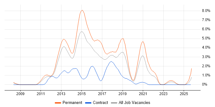 CSS3 job vacancy trend in Warwickshire CSS3 job vacancy trend in Warwickshire