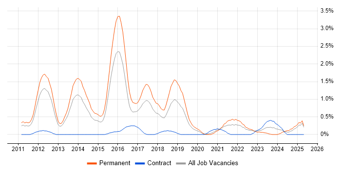 Job vacancy trend for Cucumber in Warwickshire Job vacancy trend for Cucumber in Warwickshire