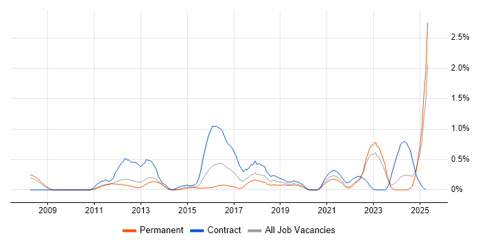 Job vacancy trend for Culture Change in Warwickshire Job vacancy trend for Culture Change in Warwickshire