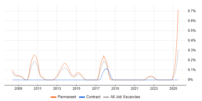 Job vacancy trend for Customer Acquisition in Warwickshire Job vacancy trend for Customer Acquisition in Warwickshire