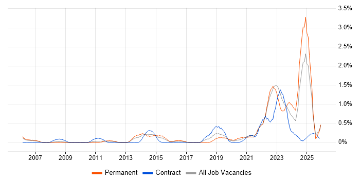 Customer-Centricity job vacancy trend in Warwickshire