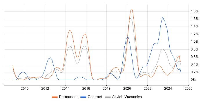 Job vacancy trend for Customer Engagement in Warwickshire
