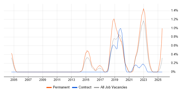 Job vacancy trend for Customer Insight in Warwickshire Job vacancy trend for Customer Insight in Warwickshire