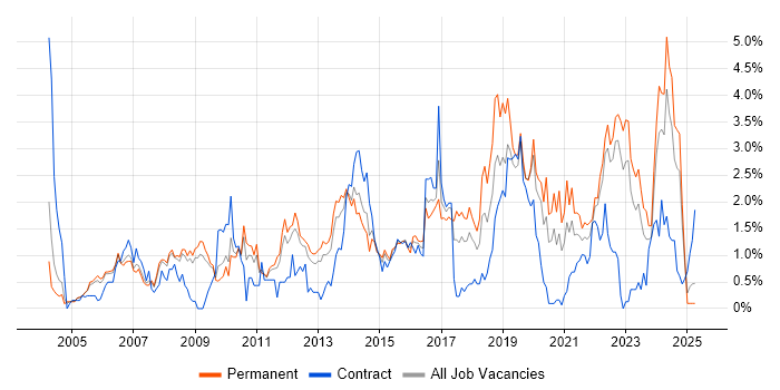Job vacancy trend for Customer Requirements in Warwickshire
