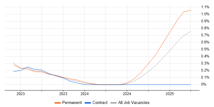 Job vacancy trend for Customer Value Proposition in Warwickshire Job vacancy trend for Customer Value Proposition in Warwickshire