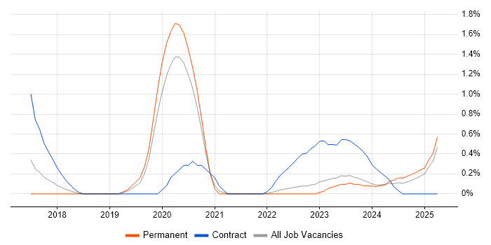 Job vacancy trend for Cyberattack in Warwickshire Job vacancy trend for Cyberattack in Warwickshire