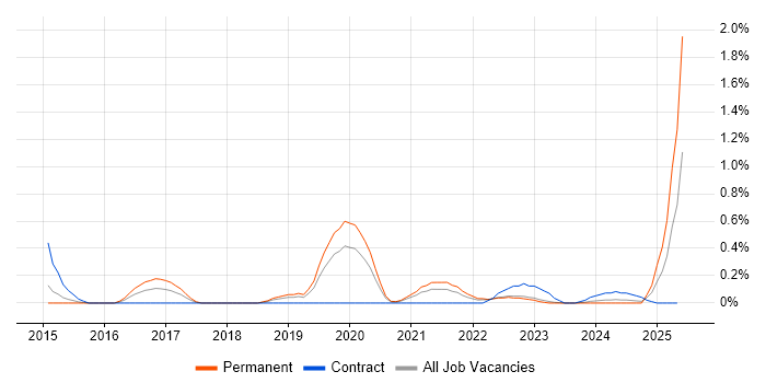 Job vacancy trend for Cyber Defence in Warwickshire Job vacancy trend for Cyber Defence in Warwickshire