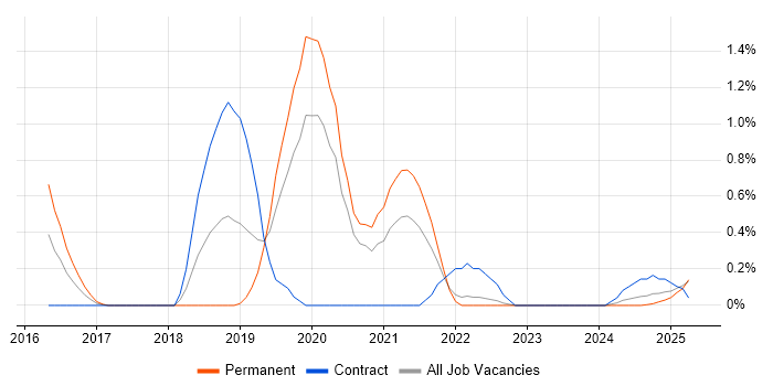 Job vacancy trend for Cyber Intelligence in Warwickshire