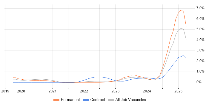 Job vacancy trend for Cyber Resilience in Warwickshire Job vacancy trend for Cyber Resilience in Warwickshire