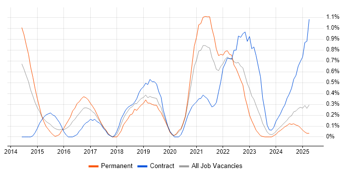 Job vacancy trend for Cybersecurity Analyst in Warwickshire