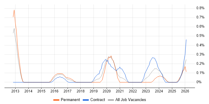 Cybersecurity Consultant job vacancy trend in Warwickshire