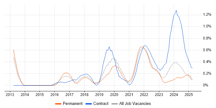 Job vacancy trend for Cybersecurity Manager in Warwickshire