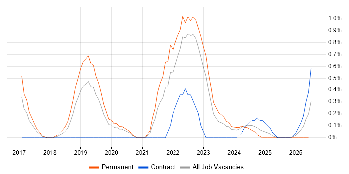 Cyber Security Posture job vacancy trend in Warwickshire