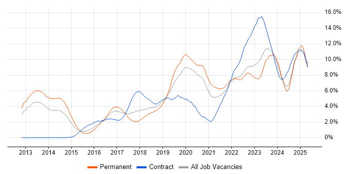 Job vacancy trend for Cybersecurity in Warwickshire Job vacancy trend for Cybersecurity in Warwickshire