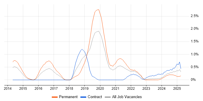 Job vacancy trend for Cyber Threat Intelligence in Warwickshire