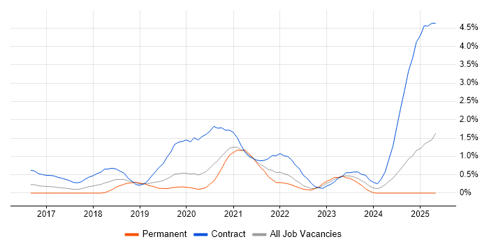 Job vacancy trend for CyberArk in Warwickshire Job vacancy trend for CyberArk in Warwickshire