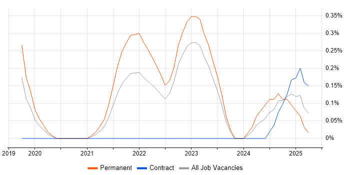 Job vacancy trend for Cypress.io in Warwickshire