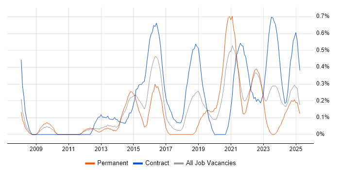 Job vacancy trend for Dashboard Development in Warwickshire Job vacancy trend for Dashboard Development in Warwickshire