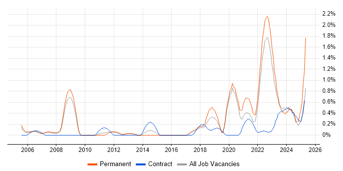 Job vacancy trend for Data Acquisition in Warwickshire Job vacancy trend for Data Acquisition in Warwickshire