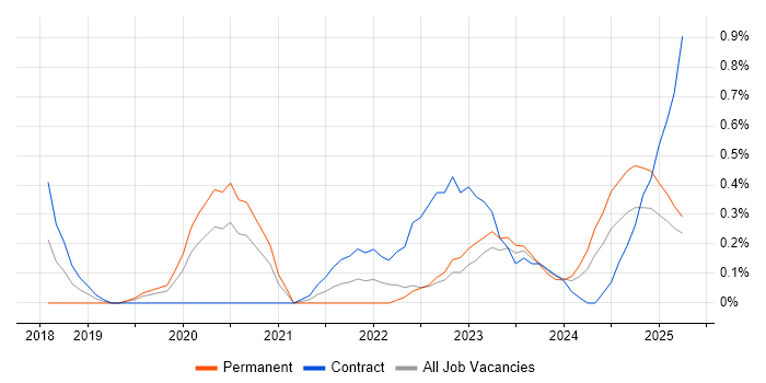 Job vacancy trend for Data Analysis Expressions in Warwickshire Job vacancy trend for Data Analysis Expressions in Warwickshire