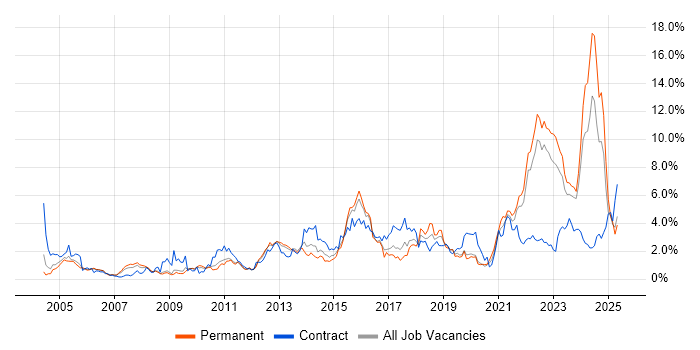 Job vacancy trend for Data Analysis in Warwickshire Job vacancy trend for Data Analysis in Warwickshire