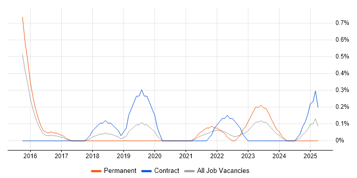 Job vacancy trend for Data Analytics Manager in Warwickshire Job vacancy trend for Data Analytics Manager in Warwickshire