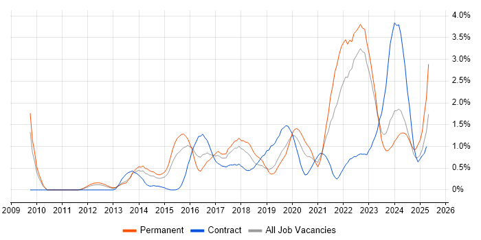 Job vacancy trend for Data Analytics in Warwickshire Job vacancy trend for Data Analytics in Warwickshire