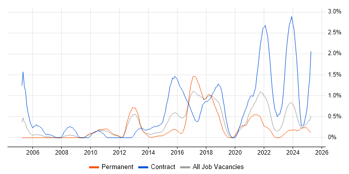 Job vacancy trend for Data Architect in Warwickshire Job vacancy trend for Data Architect in Warwickshire