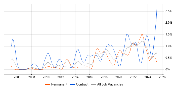 Job vacancy trend for Data Architecture in Warwickshire Job vacancy trend for Data Architecture in Warwickshire