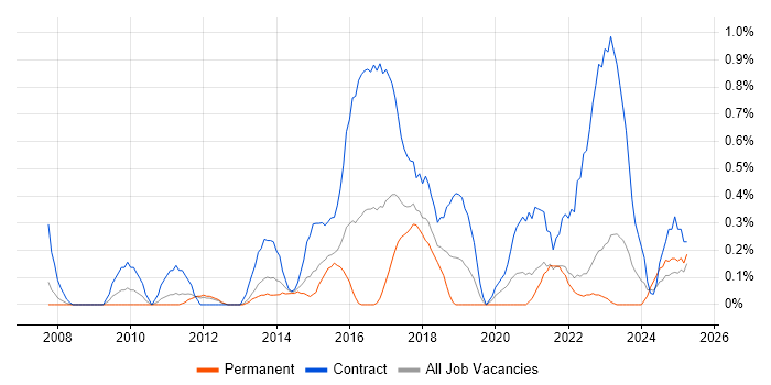 Job vacancy trend for Data Business Analyst in Warwickshire