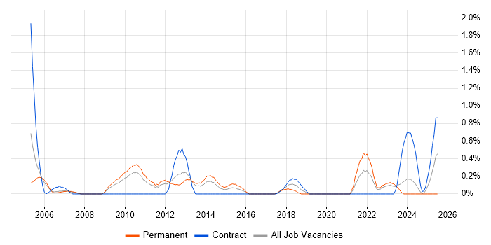 Job vacancy trend for Data Centre Operations in Warwickshire Job vacancy trend for Data Centre Operations in Warwickshire