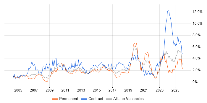 Data Centre job vacancy trend in Warwickshire