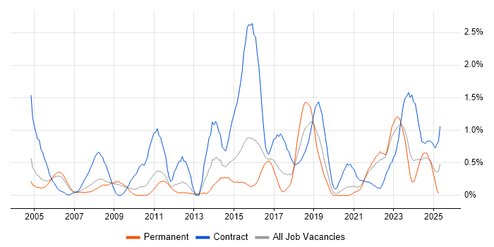 Job vacancy trend for Data Cleansing in Warwickshire