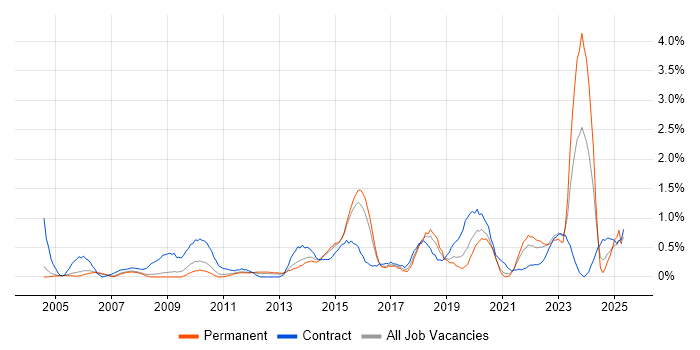 Job vacancy trend for Data Collection in Warwickshire Job vacancy trend for Data Collection in Warwickshire