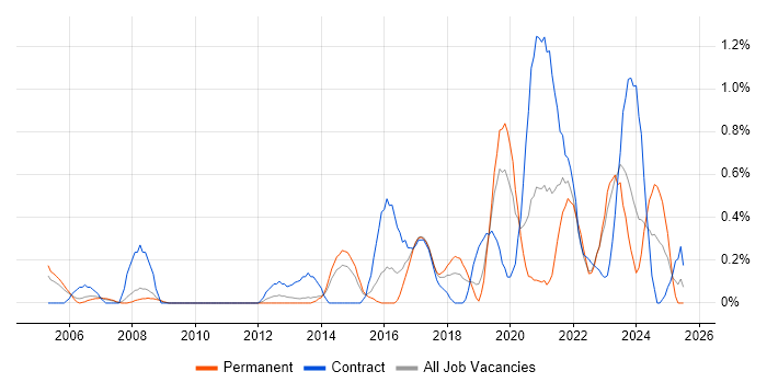 Job vacancy trend for Data Consultant in Warwickshire
