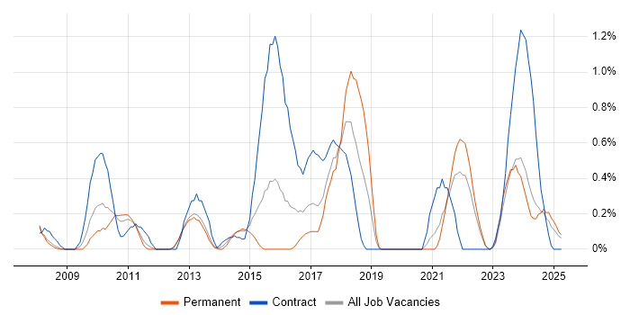 Job vacancy trend for Data Design in Warwickshire Job vacancy trend for Data Design in Warwickshire