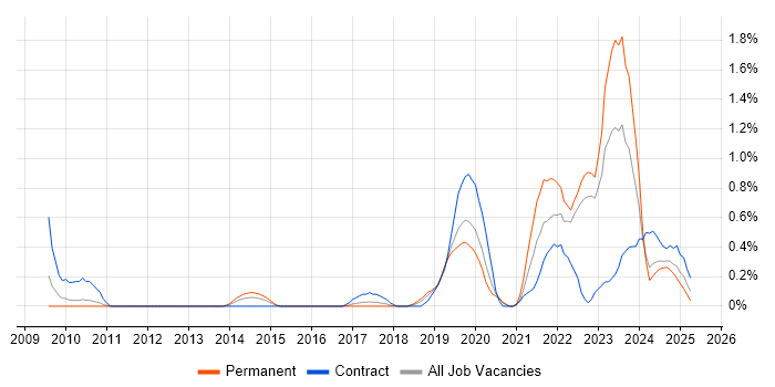 Job vacancy trend for Data-Driven Decision Making in Warwickshire Job vacancy trend for Data-Driven Decision Making in Warwickshire