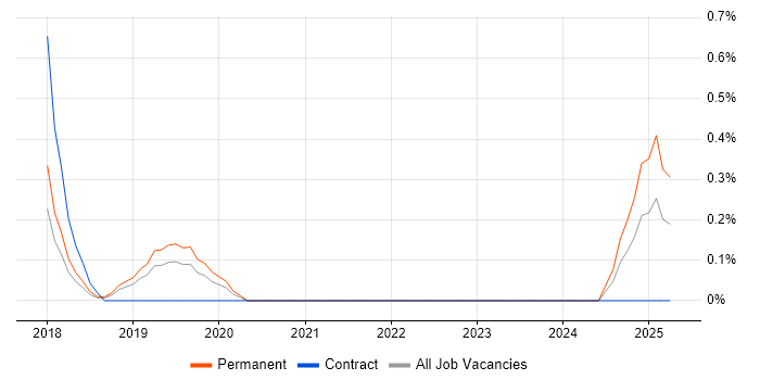 Job vacancy trend for Data-Driven Marketing in Warwickshire Job vacancy trend for Data-Driven Marketing in Warwickshire