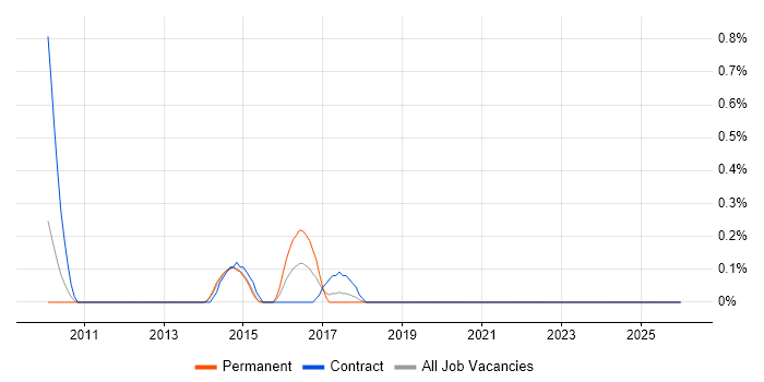 Data Encryption job vacancy trend in Warwickshire