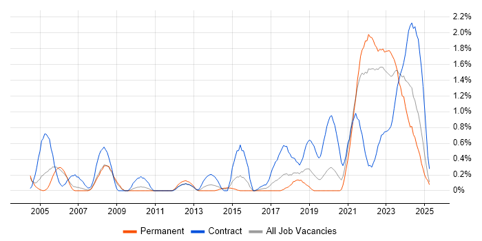 Job vacancy trend for Data Engineer in Warwickshire Job vacancy trend for Data Engineer in Warwickshire