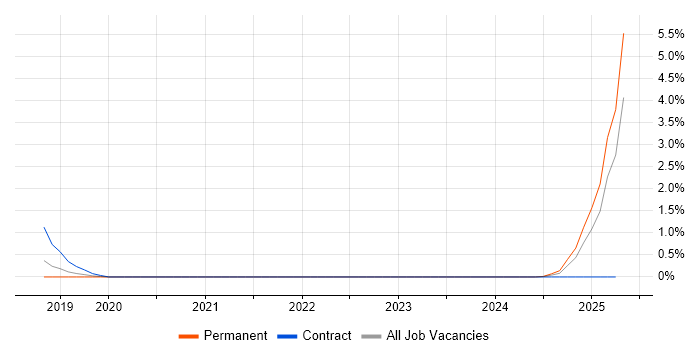 Job vacancy trend for Data Enrichment in Warwickshire Job vacancy trend for Data Enrichment in Warwickshire