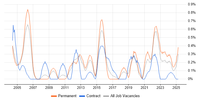 Job vacancy trend for Data Extraction in Warwickshire Job vacancy trend for Data Extraction in Warwickshire
