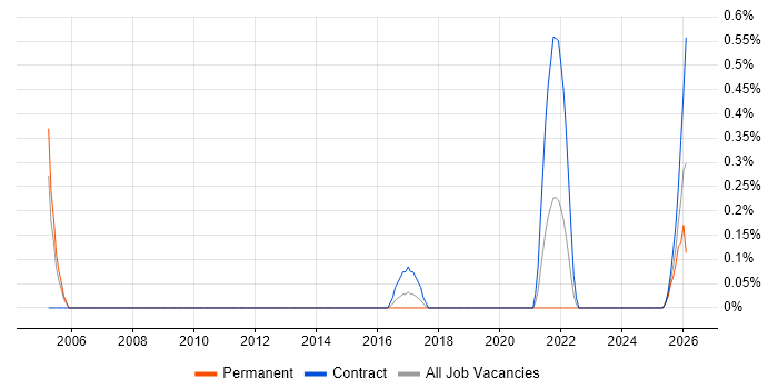 Data Flow Diagram job vacancy trend in Warwickshire
