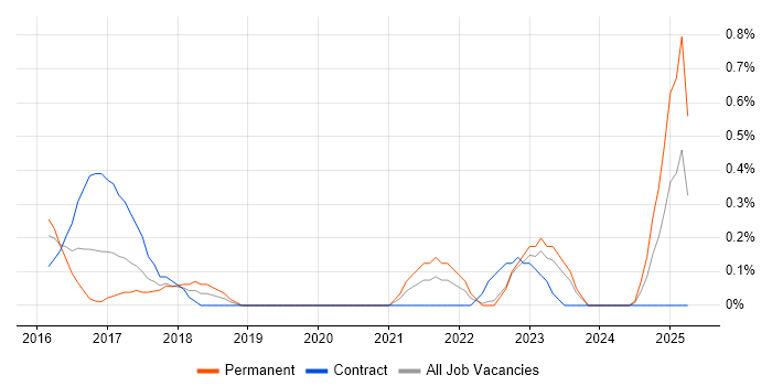 Job vacancy trend for Data Governance Analyst in Warwickshire Job vacancy trend for Data Governance Analyst in Warwickshire