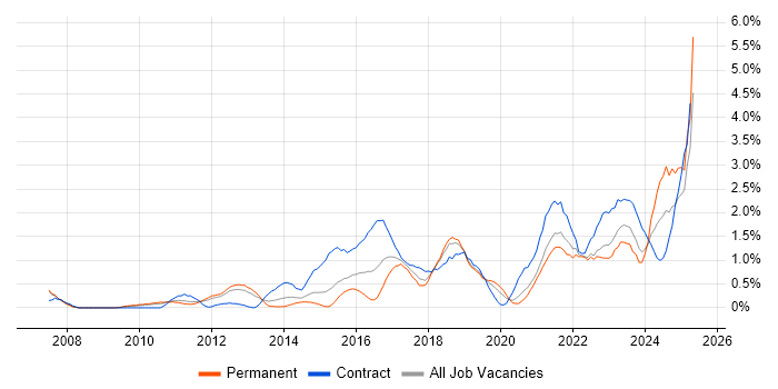 Job vacancy trend for Data Governance in Warwickshire Job vacancy trend for Data Governance in Warwickshire