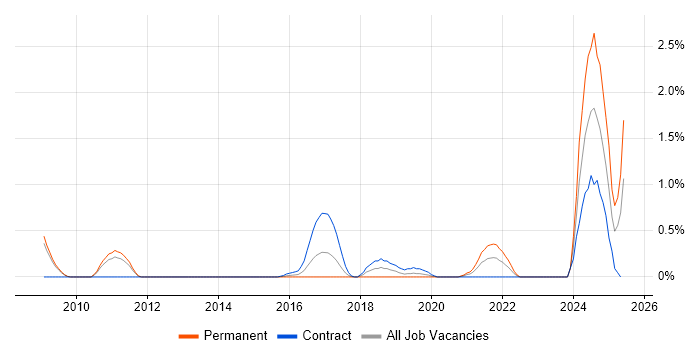 Job vacancy trend for Data Hub in Warwickshire Job vacancy trend for Data Hub in Warwickshire