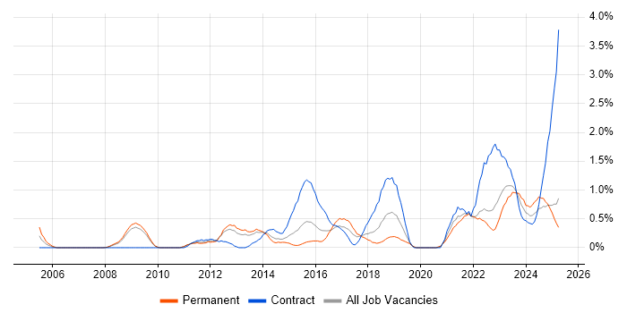 Job vacancy trend for Data Integration in Warwickshire Job vacancy trend for Data Integration in Warwickshire