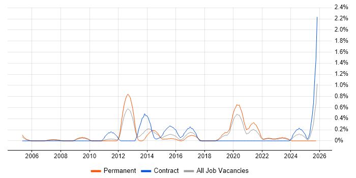 Data Interpretation job vacancy trend in Warwickshire
